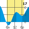 Tide chart for Crown Point, Mission Bay, California on 2022/06/17