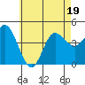 Tide chart for Crown Point, Mission Bay, California on 2022/06/19