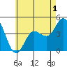 Tide chart for Crown Point, Mission Bay, California on 2022/06/1