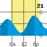 Tide chart for Crown Point, Mission Bay, California on 2022/06/21