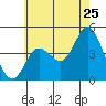 Tide chart for Crown Point, Mission Bay, California on 2022/06/25