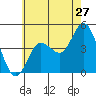 Tide chart for Crown Point, Mission Bay, California on 2022/06/27