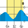 Tide chart for Crown Point, Mission Bay, California on 2022/06/8