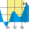 Tide chart for Crown Point, Mission Bay, California on 2022/07/14