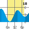 Tide chart for Crown Point, Mission Bay, California on 2022/07/18