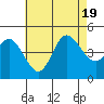 Tide chart for Crown Point, Mission Bay, California on 2022/07/19