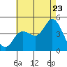 Tide chart for Crown Point, Mission Bay, California on 2022/07/23