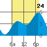 Tide chart for Crown Point, Mission Bay, California on 2022/07/24