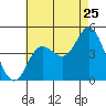Tide chart for Crown Point, Mission Bay, California on 2022/07/25