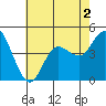 Tide chart for Crown Point, Mission Bay, California on 2022/07/2