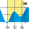 Tide chart for Crown Point, Mission Bay, California on 2022/07/30