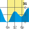 Tide chart for Crown Point, Mission Bay, California on 2022/07/31