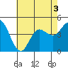 Tide chart for Crown Point, Mission Bay, California on 2022/07/3