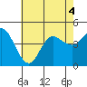 Tide chart for Crown Point, Mission Bay, California on 2022/07/4