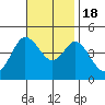 Tide chart for Crown Point, Mission Bay, California on 2022/11/18