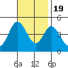 Tide chart for Crown Point, Mission Bay, California on 2022/11/19