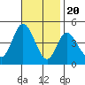 Tide chart for Crown Point, Mission Bay, California on 2022/11/20