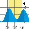 Tide chart for Crown Point, Mission Bay, California on 2022/11/4