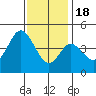 Tide chart for Crown Point, Mission Bay, California on 2022/12/18