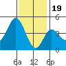 Tide chart for Crown Point, Mission Bay, California on 2022/12/19