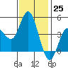 Tide chart for Crown Point, Mission Bay, California on 2022/12/25