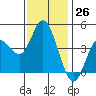 Tide chart for Crown Point, Mission Bay, California on 2022/12/26