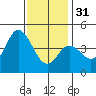 Tide chart for Crown Point, Mission Bay, California on 2022/12/31