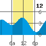 Tide chart for Crown Point, California on 2023/01/12