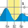 Tide chart for Crown Point, California on 2023/01/1