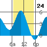 Tide chart for Crown Point, California on 2023/01/24