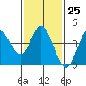 Tide chart for Crown Point, California on 2023/01/25