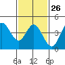 Tide chart for Crown Point, California on 2023/01/26
