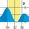 Tide chart for Crown Point, California on 2023/01/2