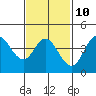 Tide chart for Crown Point, California on 2023/02/10