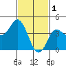 Tide chart for Crown Point, California on 2023/02/1