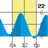 Tide chart for Crown Point, California on 2023/02/22