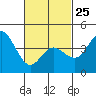 Tide chart for Crown Point, California on 2023/02/25
