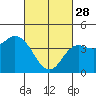 Tide chart for Crown Point, California on 2023/02/28