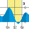 Tide chart for Crown Point, California on 2023/02/3