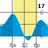 Tide chart for Crown Point, Mission Bay, California on 2023/03/17