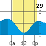 Tide chart for Crown Point, Mission Bay, California on 2023/03/29