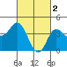 Tide chart for Crown Point, Mission Bay, California on 2023/03/2