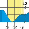 Tide chart for Crown Point, Mission Bay, California on 2023/04/12