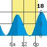 Tide chart for Crown Point, Mission Bay, California on 2023/04/18