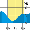 Tide chart for Crown Point, Mission Bay, California on 2023/04/26