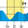 Tide chart for Crown Point, Mission Bay, California on 2023/06/24