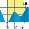 Tide chart for Crown Point, Mission Bay, California on 2023/07/19