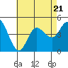 Tide chart for Crown Point, Mission Bay, California on 2023/07/21