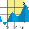 Tide chart for Crown Point, Mission Bay, California on 2023/07/2