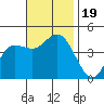 Tide chart for Crown Point, Mission Bay, California on 2023/11/19